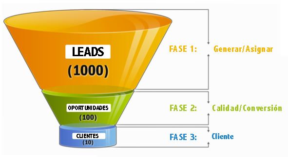 Leads embudo